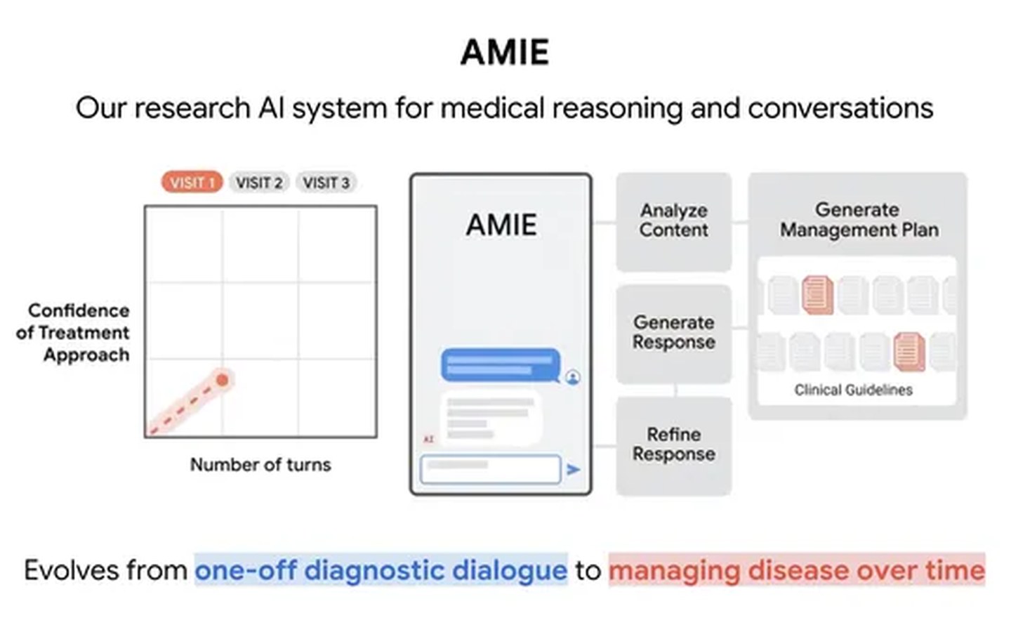 Article image for New research shows how AMIE, our medical AI, could help manage health conditions.