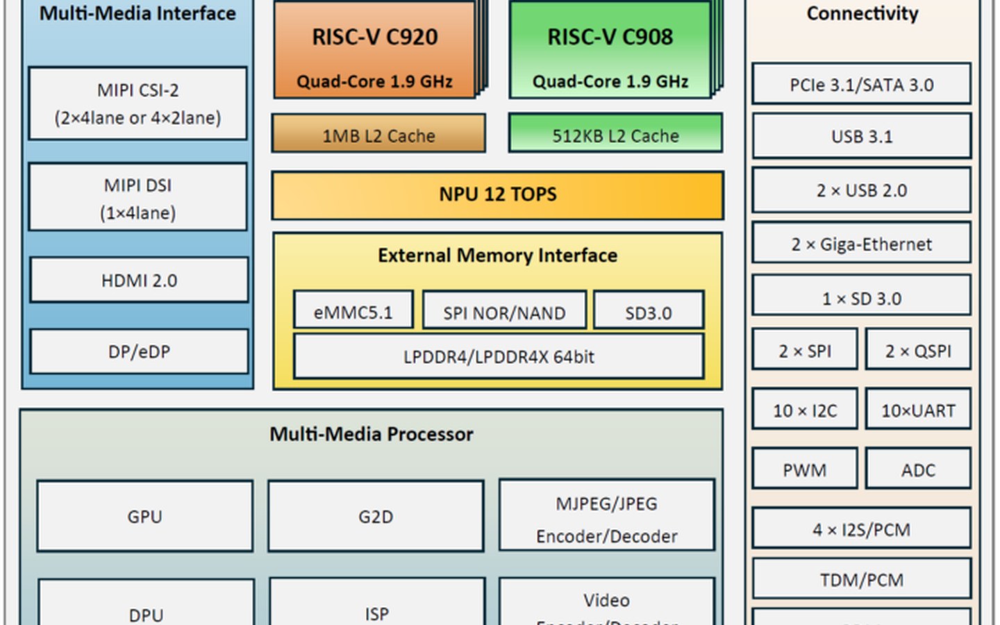 Article image for Zhihe A210 octa-core RISC-V SoC with 12 TOPS NPU powers SoM-based development board