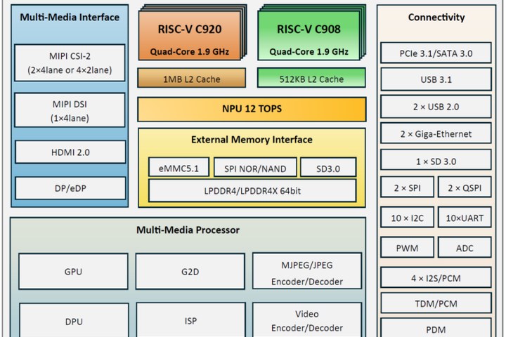 Article image for Zhihe A210 octa-core RISC-V SoC with 12 TOPS NPU powers SoM-based development board
